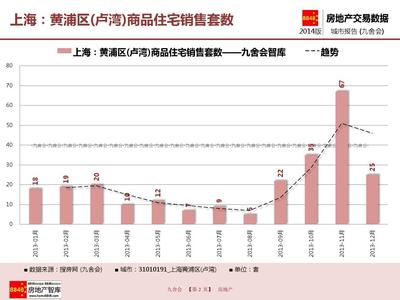 上海房地產_黃浦區(盧灣)商品住宅銷售套數(附房地產開發企業)_九舍會智庫