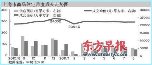 上海樓市庫存880萬平方米 開發(fā)商看淡金九銀十-上海房地產(chǎn)-藍房網(wǎng)