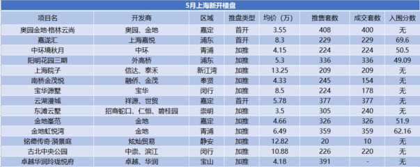 5月上海房地產(chǎn)市場(chǎng)報(bào)告 集中供地臨近，舊改進(jìn)程加速